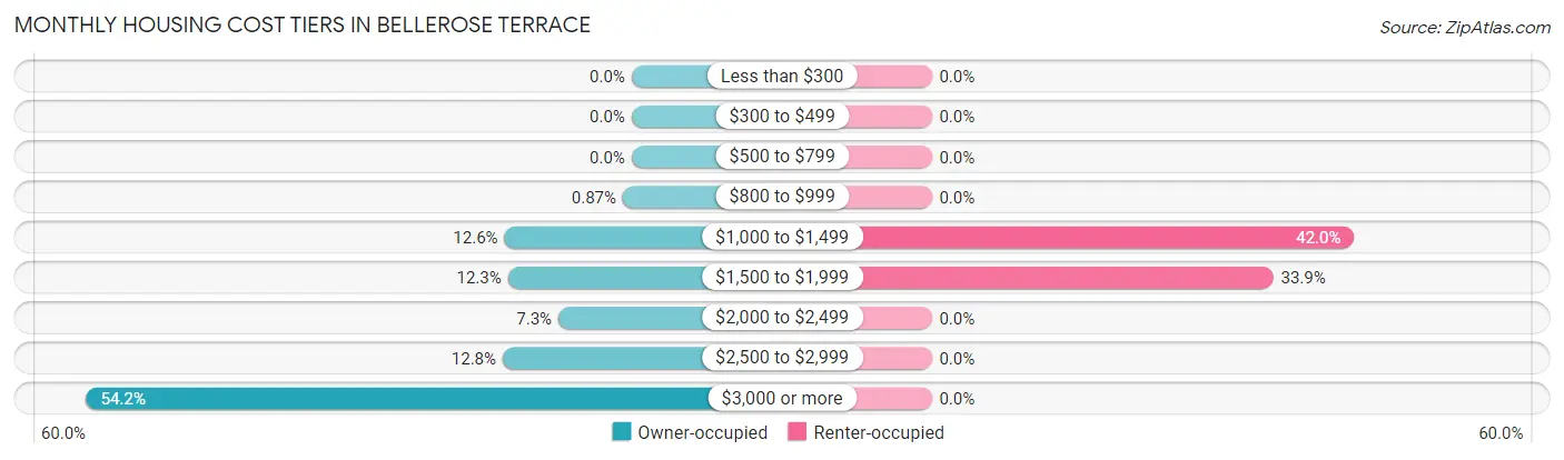 Monthly Housing Cost Tiers in Bellerose Terrace