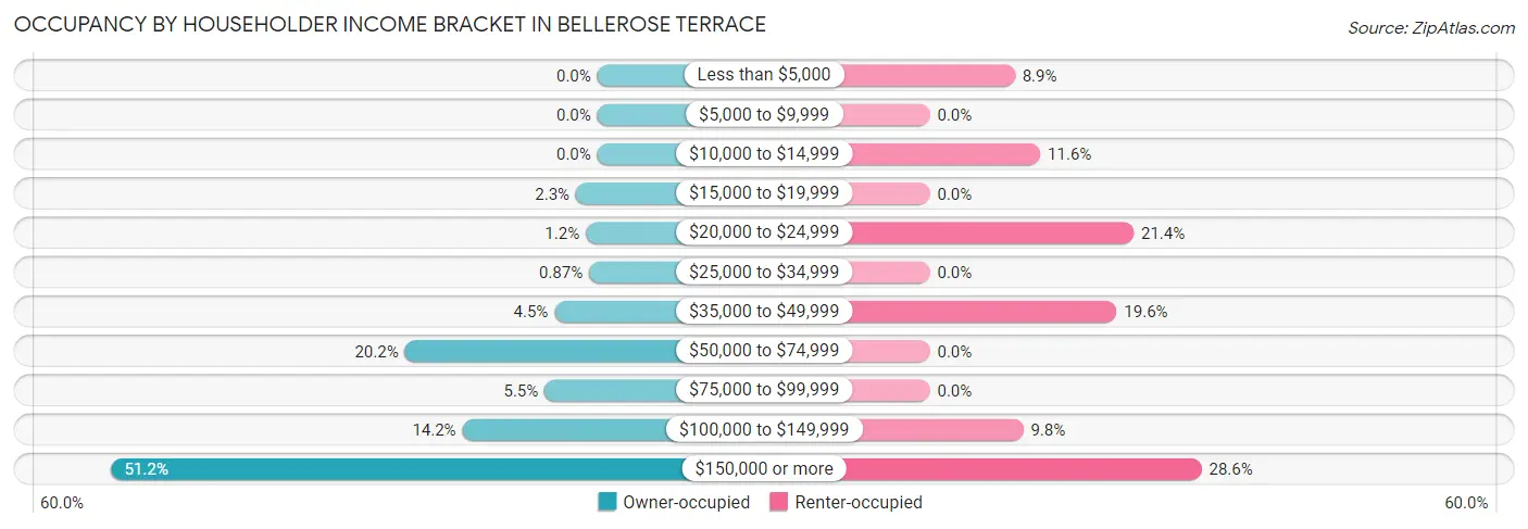 Occupancy by Householder Income Bracket in Bellerose Terrace