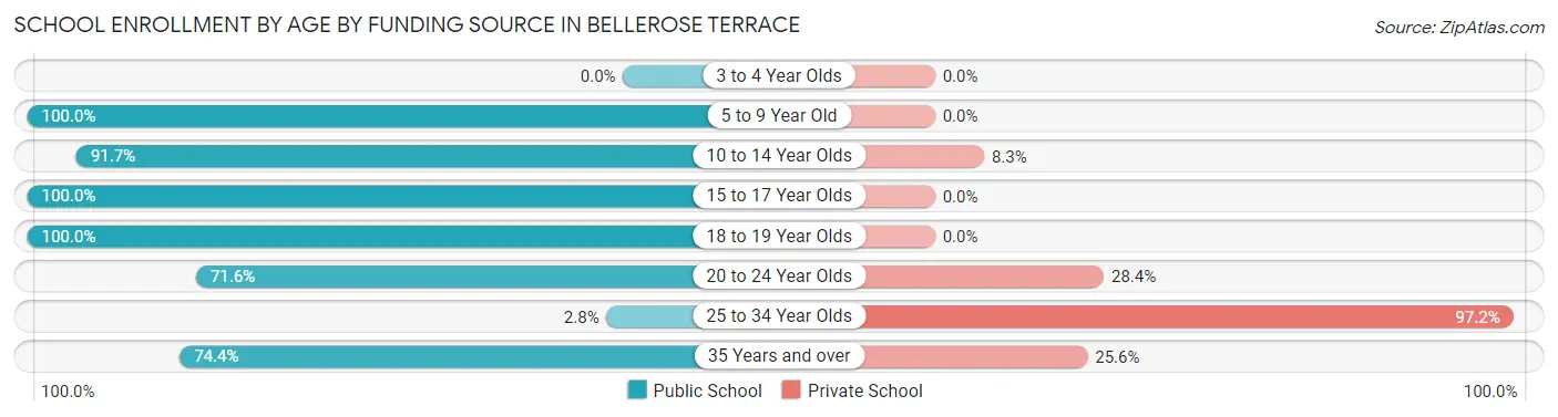 School Enrollment by Age by Funding Source in Bellerose Terrace