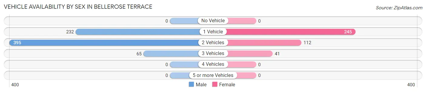 Vehicle Availability by Sex in Bellerose Terrace