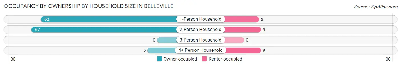 Occupancy by Ownership by Household Size in Belleville