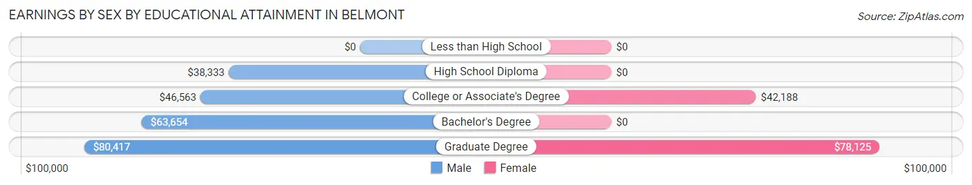Earnings by Sex by Educational Attainment in Belmont
