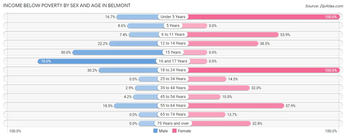 Income Below Poverty by Sex and Age in Belmont