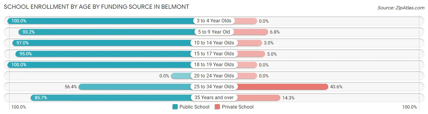 School Enrollment by Age by Funding Source in Belmont