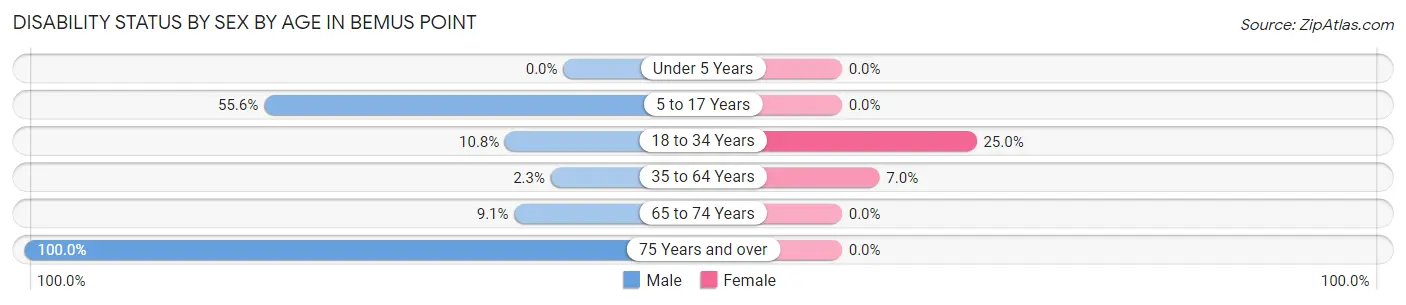 Disability Status by Sex by Age in Bemus Point