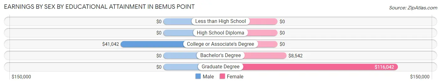 Earnings by Sex by Educational Attainment in Bemus Point