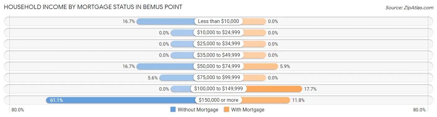 Household Income by Mortgage Status in Bemus Point