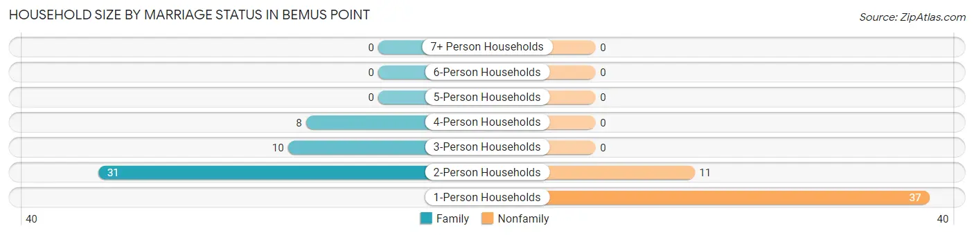Household Size by Marriage Status in Bemus Point