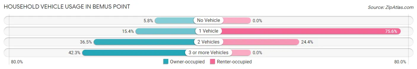 Household Vehicle Usage in Bemus Point
