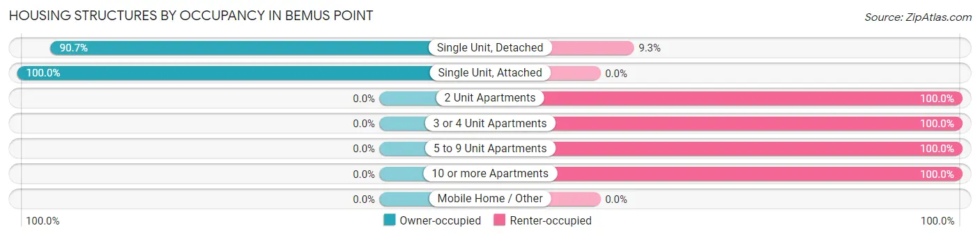 Housing Structures by Occupancy in Bemus Point