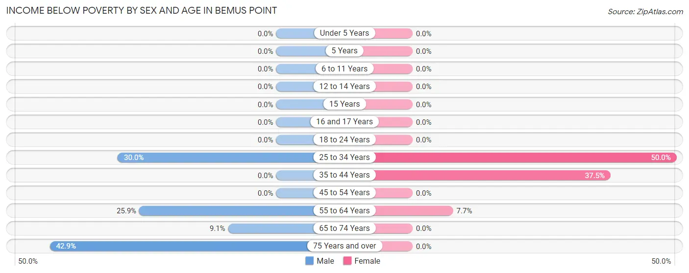 Income Below Poverty by Sex and Age in Bemus Point