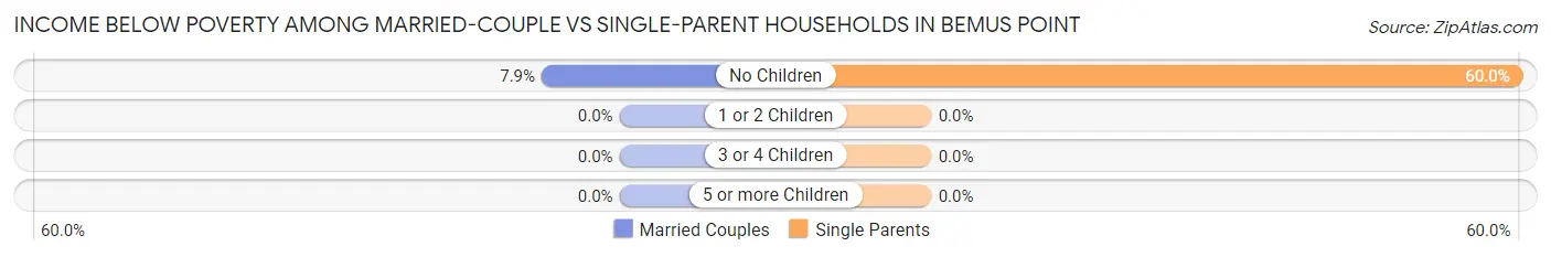 Income Below Poverty Among Married-Couple vs Single-Parent Households in Bemus Point