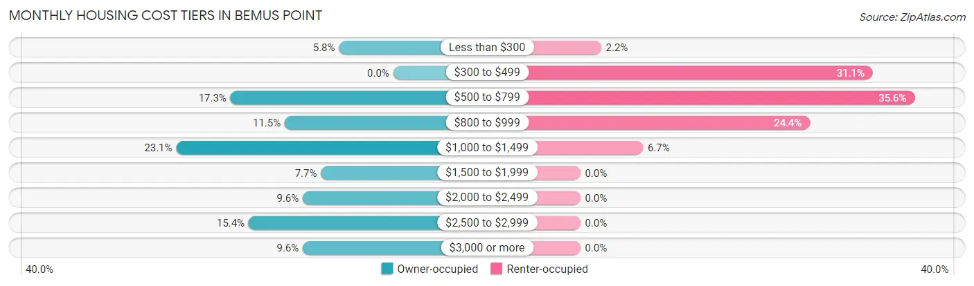 Monthly Housing Cost Tiers in Bemus Point