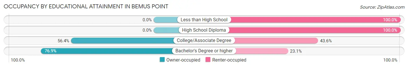 Occupancy by Educational Attainment in Bemus Point
