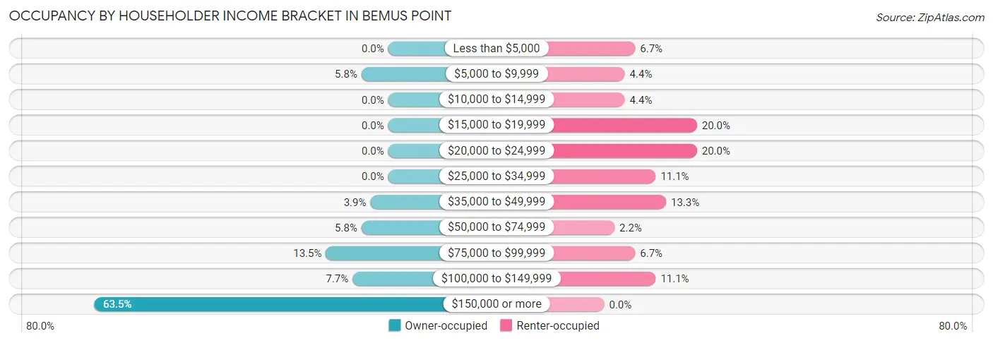 Occupancy by Householder Income Bracket in Bemus Point