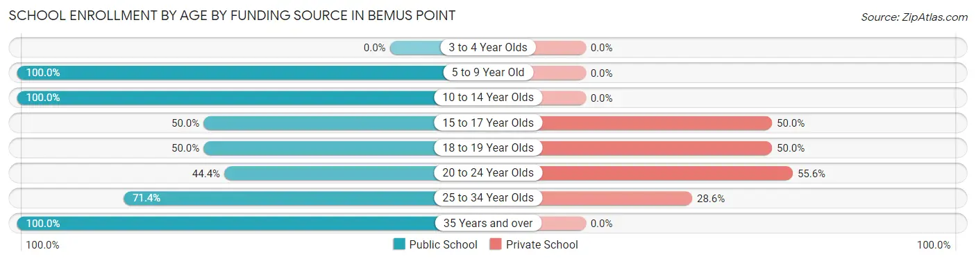 School Enrollment by Age by Funding Source in Bemus Point