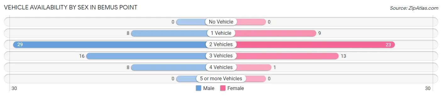 Vehicle Availability by Sex in Bemus Point