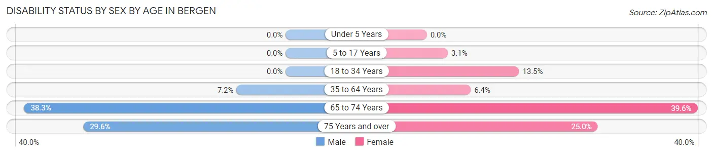 Disability Status by Sex by Age in Bergen