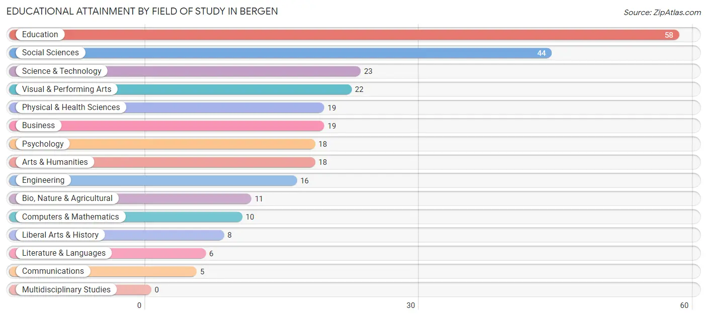 Educational Attainment by Field of Study in Bergen