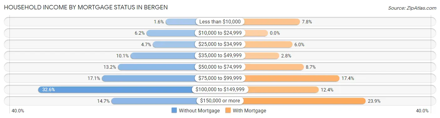 Household Income by Mortgage Status in Bergen