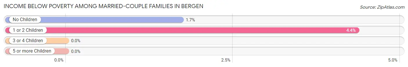 Income Below Poverty Among Married-Couple Families in Bergen