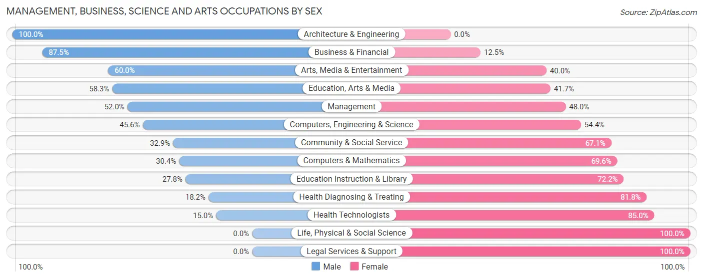 Management, Business, Science and Arts Occupations by Sex in Bergen