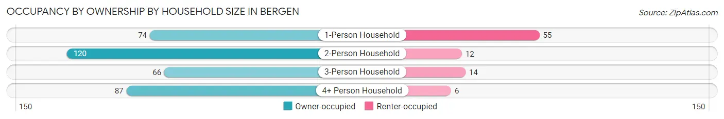 Occupancy by Ownership by Household Size in Bergen