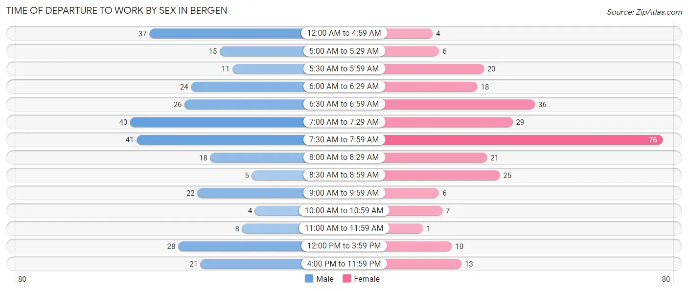 Time of Departure to Work by Sex in Bergen