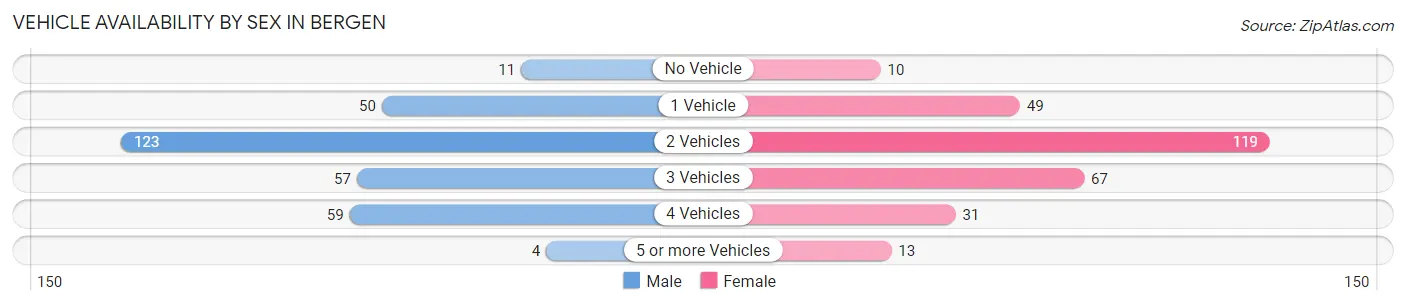 Vehicle Availability by Sex in Bergen