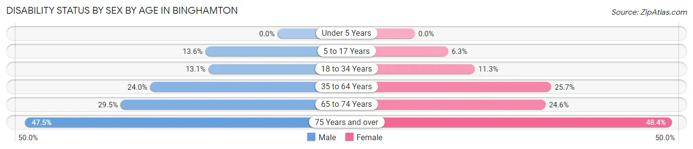 Disability Status by Sex by Age in Binghamton