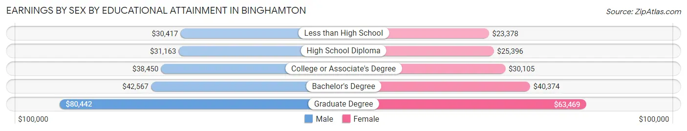 Earnings by Sex by Educational Attainment in Binghamton