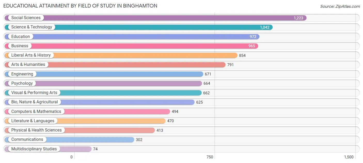Educational Attainment by Field of Study in Binghamton