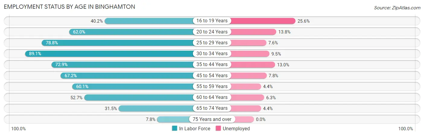 Employment Status by Age in Binghamton