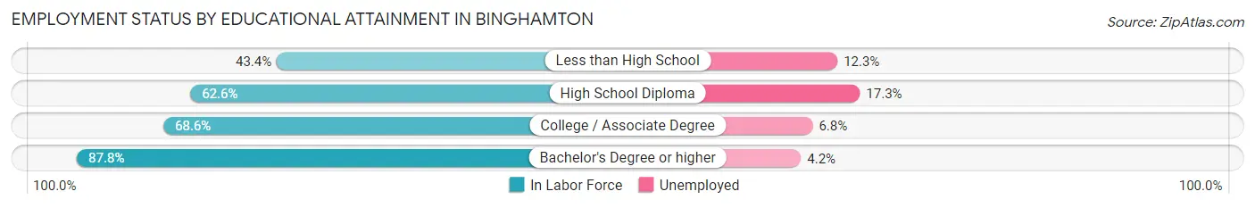 Employment Status by Educational Attainment in Binghamton