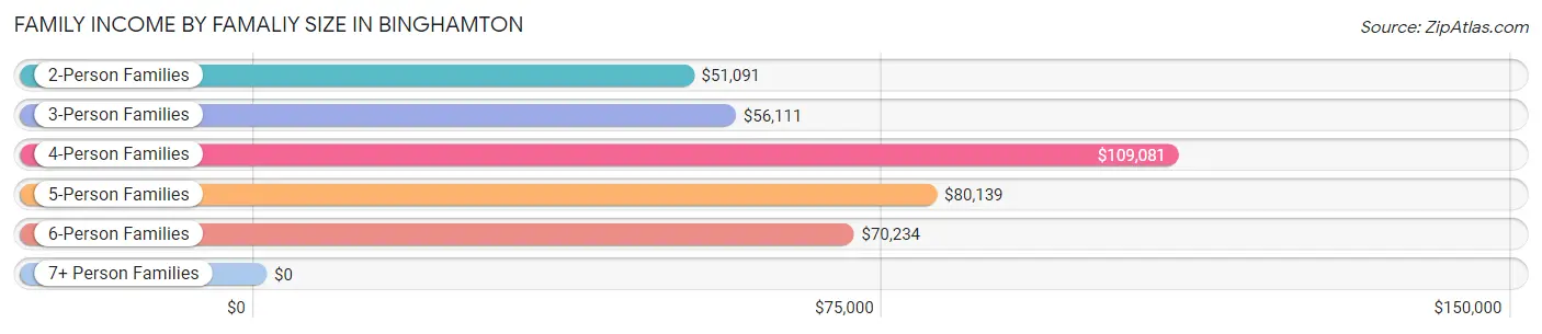 Family Income by Famaliy Size in Binghamton