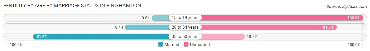 Female Fertility by Age by Marriage Status in Binghamton