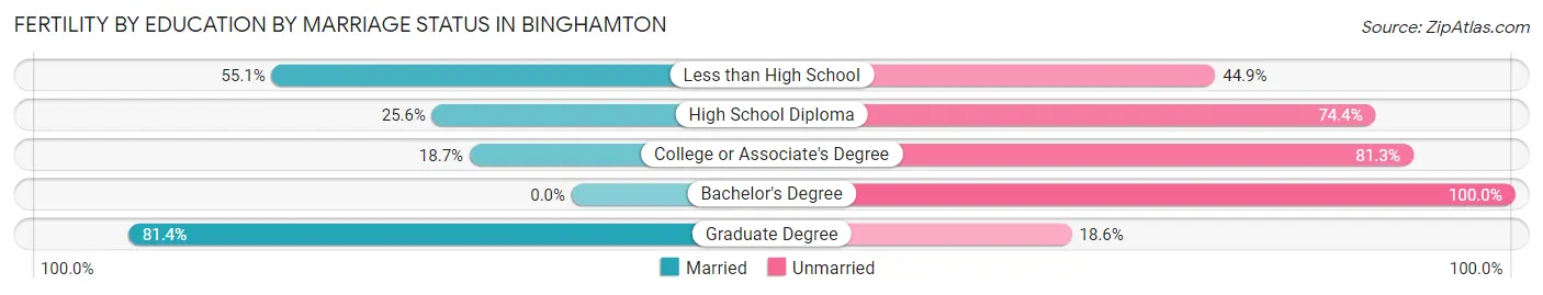 Female Fertility by Education by Marriage Status in Binghamton