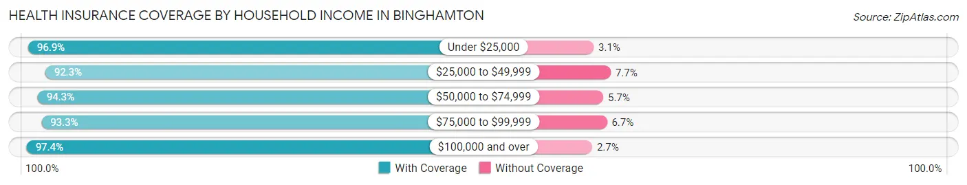 Health Insurance Coverage by Household Income in Binghamton