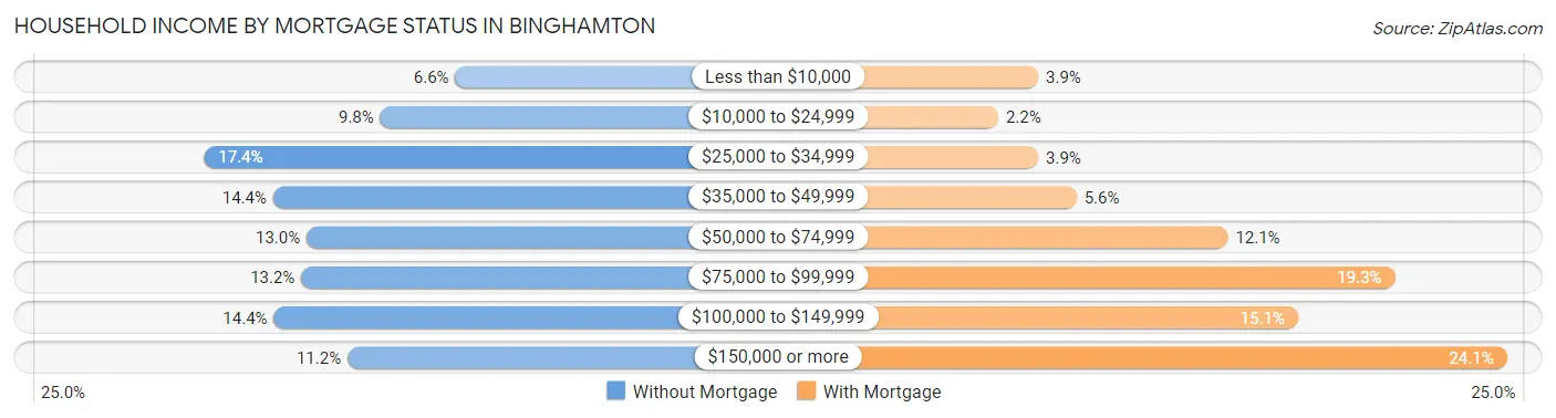 Household Income by Mortgage Status in Binghamton