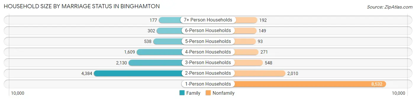 Household Size by Marriage Status in Binghamton