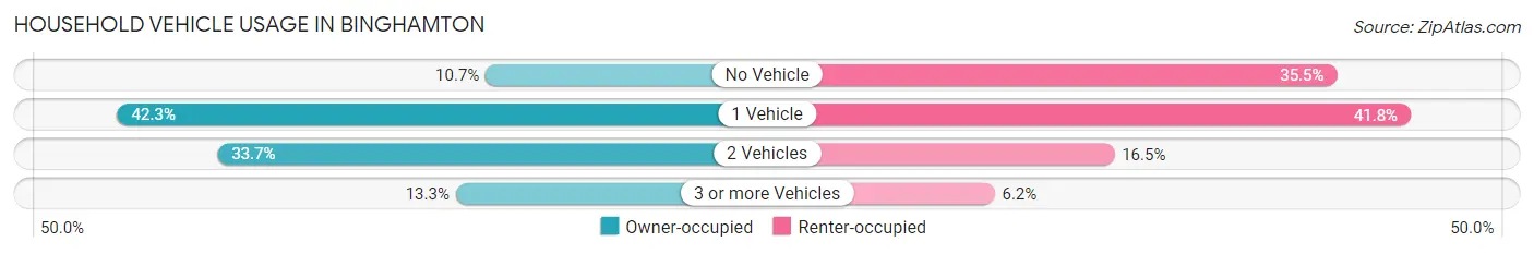 Household Vehicle Usage in Binghamton