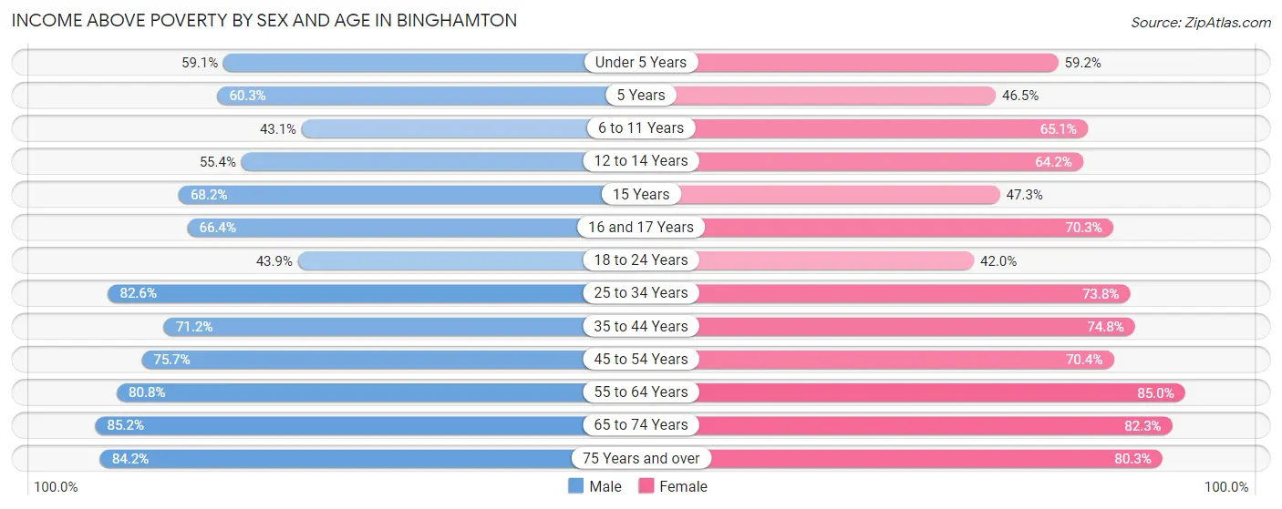 Income Above Poverty by Sex and Age in Binghamton