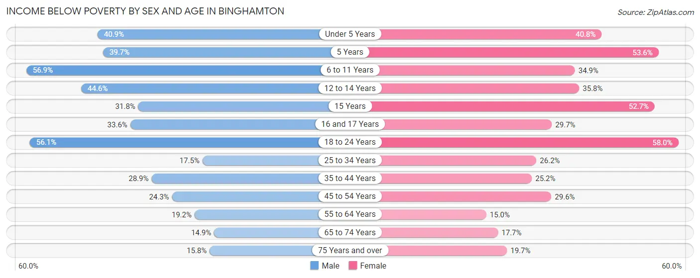 Income Below Poverty by Sex and Age in Binghamton