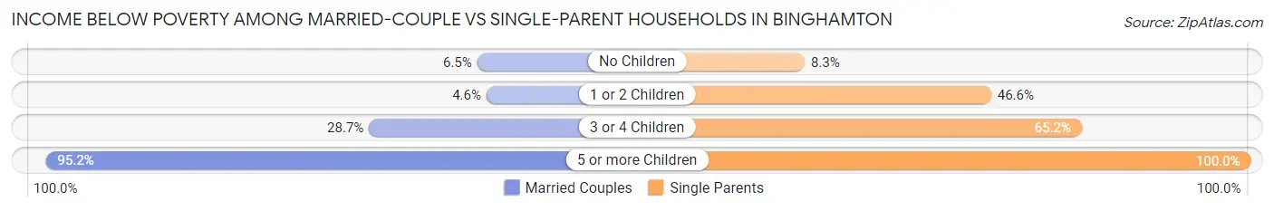Income Below Poverty Among Married-Couple vs Single-Parent Households in Binghamton
