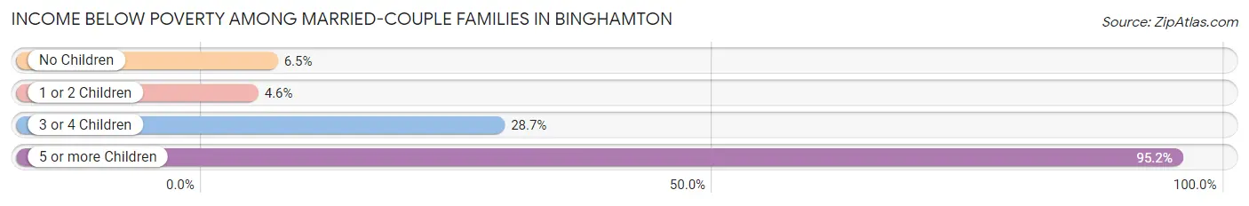 Income Below Poverty Among Married-Couple Families in Binghamton