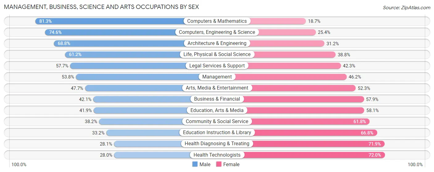 Management, Business, Science and Arts Occupations by Sex in Binghamton