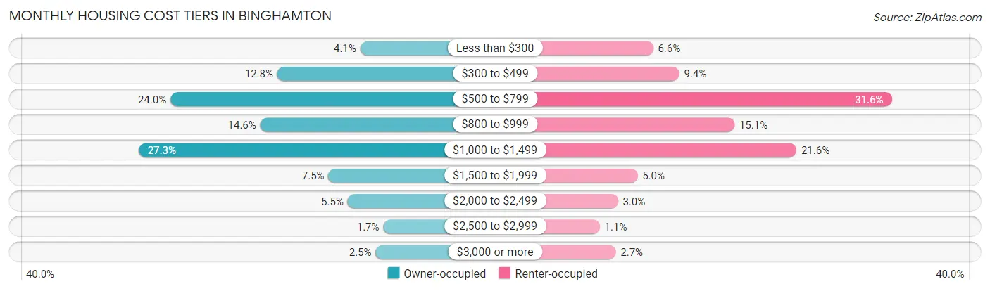 Monthly Housing Cost Tiers in Binghamton