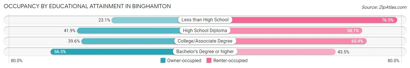 Occupancy by Educational Attainment in Binghamton