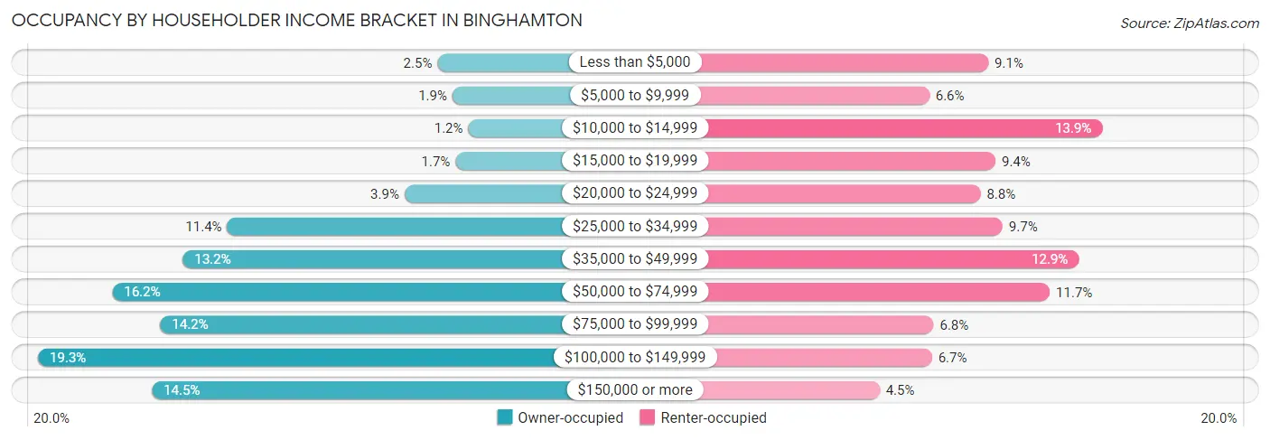 Occupancy by Householder Income Bracket in Binghamton