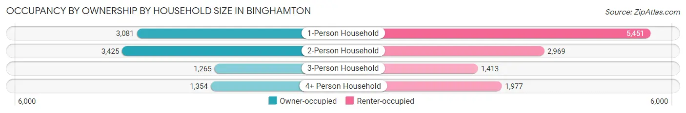 Occupancy by Ownership by Household Size in Binghamton